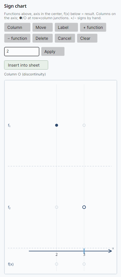 The "Sign chart" panel with the text "Functions above, axis in the center, f(x) below = result. Columns on the axis; ●/○ at row×column junctions. +/− signs by hand.", the Column, Move, Label, + function, − function, Delete, Undo, and Clear buttons, a field containing 3 and Apply, Insert into sheet, the message "Column ○ (discontinuity)", and the layout with rows f₁ and f₂, the x axis with columns 2 and 3, a filled dot on f₁ at 2, an open dot on f₂ at 3, and an empty f(x) row.